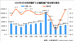 2022年6月全國挖掘鏟土運輸機械產量數據統計分析