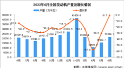 2022年6月全國發動機產量數據統計分析