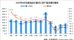 2022年6月全國電動手提式工具產量數據統計分析