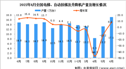 2022年6月全國電梯、自動扶梯及升降機產量數據統計分析