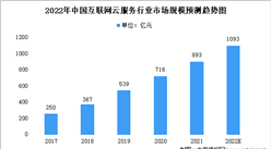 2022年互聯網云服務市場規模及發展機遇預測分析（圖）