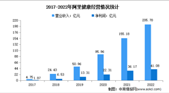 2022年中國互聯網醫療行業龍頭企業阿里健康競爭格局分析（圖）