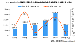 2022年1-6月中國制造半導體器件或集成電路用的機器及裝置進口數據統計分析