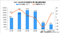 2022年1-6月中國貨車進口數據統計分析