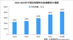 2022年中國改性塑料行業市場現狀及行業壁壘預測分析（圖）