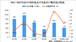 2022年1-6月中國焦炭及半焦炭出口數據統計分析