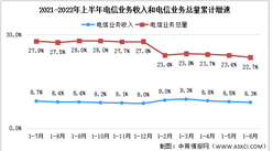 2022年上半年中國通信業分析：電信業務收入同比增長8.3%（圖）