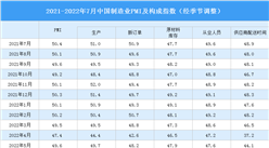 2022年7月制造業采購經理指數PMI分析：制造業景氣水平有所回落（圖）