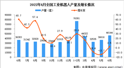 2022年6月全國工業機器人產量數據統計分析