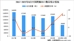 2022年1-6月中國烤煙出口數據統計分析