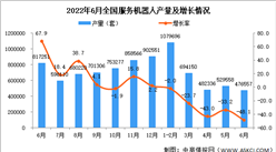 2022年6月全國服務機器人產量數據統計分析