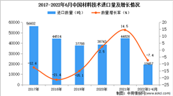 2022年1-6月中國材料技術進口數據統計分析