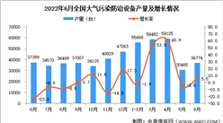 2022年6月全國大氣污染防治設備產量數據統計分析