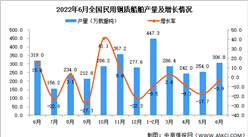 2022年6月全國民用鋼質船舶產量數據統計分析