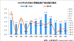 2022年6月全國小型拖拉機產量數據統計分析
