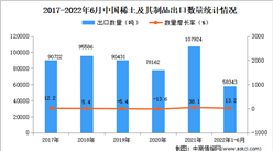 2022年1-6月中國稀土及其制品出口數據統計分析