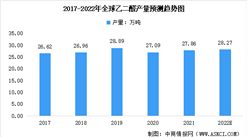 2022年全球乙二醛產量預測及市場競爭格局分析：產量將超28萬噸（圖）