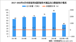 2022年1-6月中國家用或裝飾用木制品出口數據統計分析