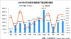 2022年6月全國發電機組產量數據統計分析