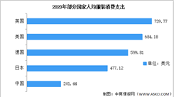 2022年中國服裝行業市場規模及發展前景預測分析（圖）