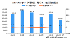 2022年1-6月中國煙花、爆竹出口數據統計分析