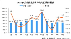 2022年6月全國家用洗衣機產量數據統計分析
