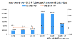 2022年1-6月中國美容化妝品及洗護用品出口數據統計分析