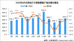 2022年6月全國電子計算機整機產量數據統計分析