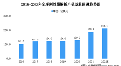 2022年全球及中國剛性覆銅板產值規模預測分析：中國增速較快（圖）