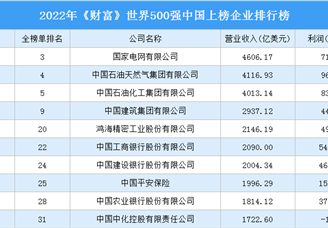 2022年《财富》世界500强中国上榜企业排行榜（附榜单）