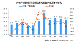 2022年6月全國移動通信基站設備產量數據統計分析