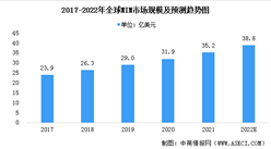 2022年全球MIM行業市場規模及行業發展趨勢預測分析（圖）