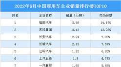 2022年6月中國商用車企業銷量排行榜TOP10（附榜單）