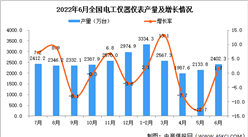 2022年6月全國電工儀器儀表產量數據統計分析