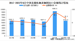 2022年1-6月中國未鍛軋銅及銅材出口數據統計分析
