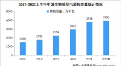 2022年上半年生物質發電行業運行情況：累計發電裝機3950萬千瓦（圖）