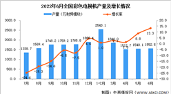 2022年6月全國彩色電視機產量數據統計分析