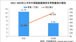 2022年上半年中國新能源商用車零售量情況：純電動商用車銷量同比增長70%（圖）