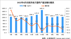 2022年6月全國光電子器件產量數據統計分析
