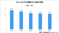 2022年全球及中國磷礦石產量數據分析：處于下降趨勢