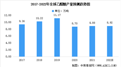 2022年全球乙醛酸產量預測及市場競爭格局分析：宏源藥業為最大生產企業（圖）