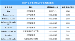 2022年上半年全球元宇宙游戲融資情況分析（圖）
