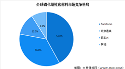 2022年全球磷化銦襯底材料市場現狀及行業競爭格局預測分析（圖）