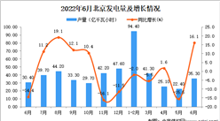 2022年6月北京發電量數據統計分析