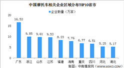 2022年中國摩托車企業數據分析：集中廣東地區（圖）