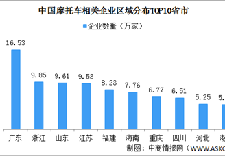 2022年中国摩托车企业数据分析：集中广东地区（图）