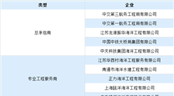 2022年中國海洋工程裝備市場規模及行業競爭格局預測分析（圖）