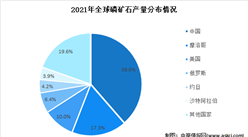2022年全球磷礦石市場現狀及分布情況分析：分布高度集中（圖）