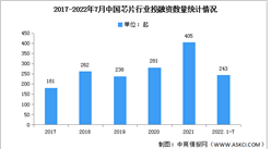 2022年1-7月中國芯片行業投融資情況分析（圖）