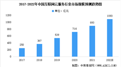 2022年中國互聯網云服務及其細分領域市場規模預測分析（圖）